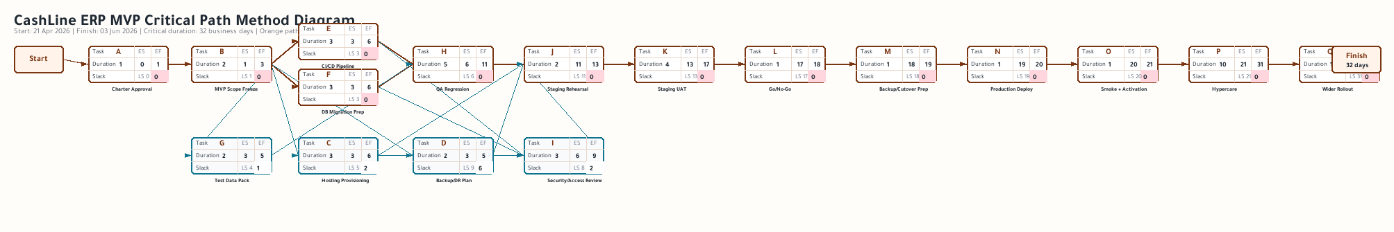 CashLine ERP MVP Critical Path Method network diagram